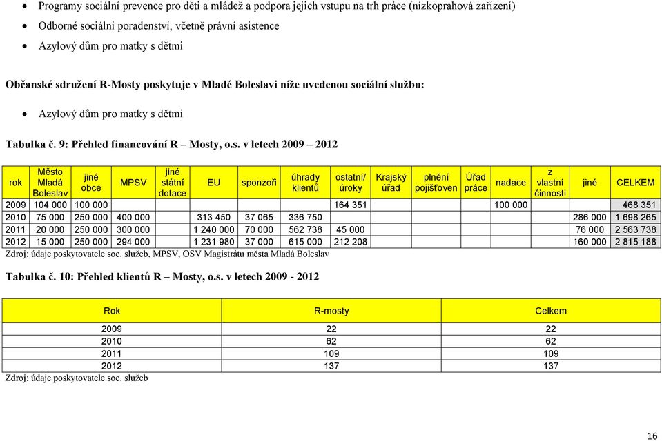 obce MPSV státní dotace EU sponzoři úhrady klientů ostatní/ úroky Krajský úřad plnění pojišťoven Úřad práce nadace z vlastní činnosti CELKEM 2009 104 000 100 000 164 351 100 000 468 351 2010 75 000