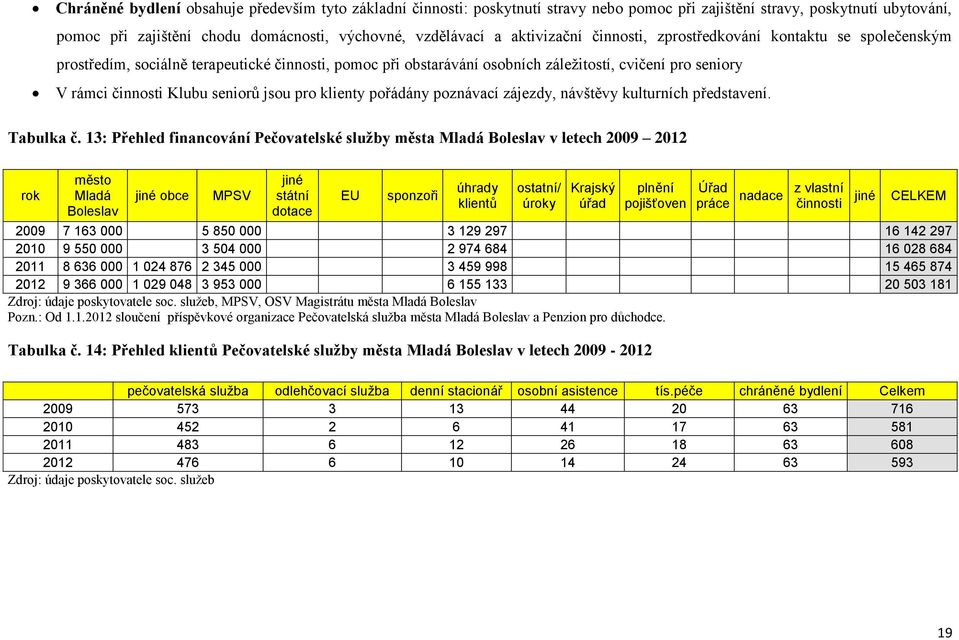 seniorů jsou pro klienty pořádány poznávací zájezdy, návštěvy kulturních představení. Tabulka č.