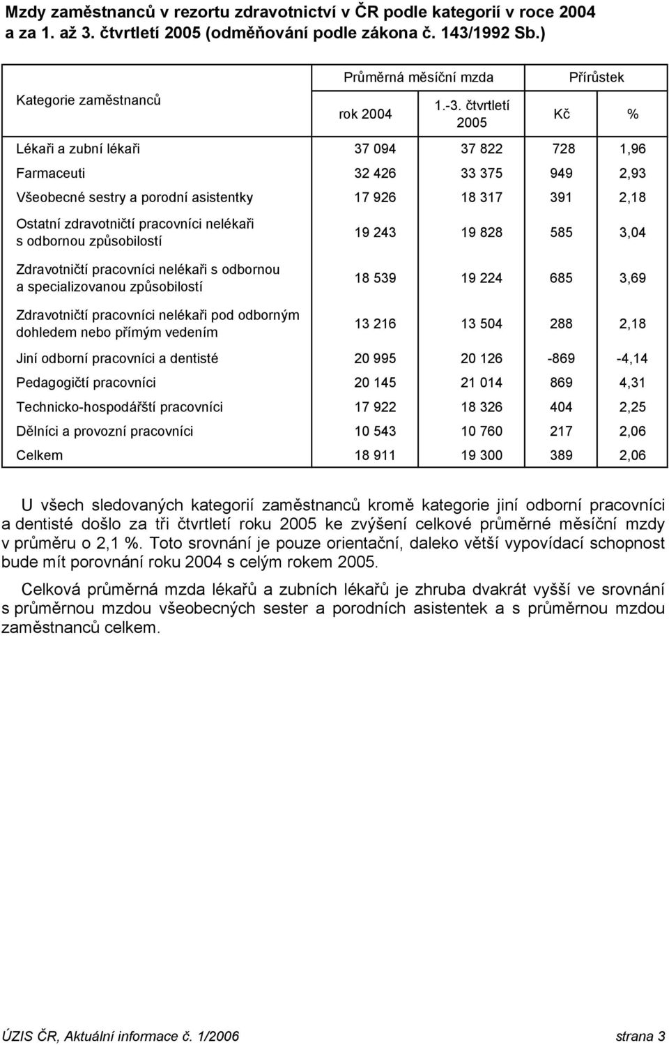 Zdravotničtí ne s odbornou a specializovanou způsobilostí Zdravotničtí ne pod odborným dohledem nebo přímým vedením 18 539 19 224 685 3,69 13 216 13 504 288 2,18 Jiní odborní a dentisté 20 995 20