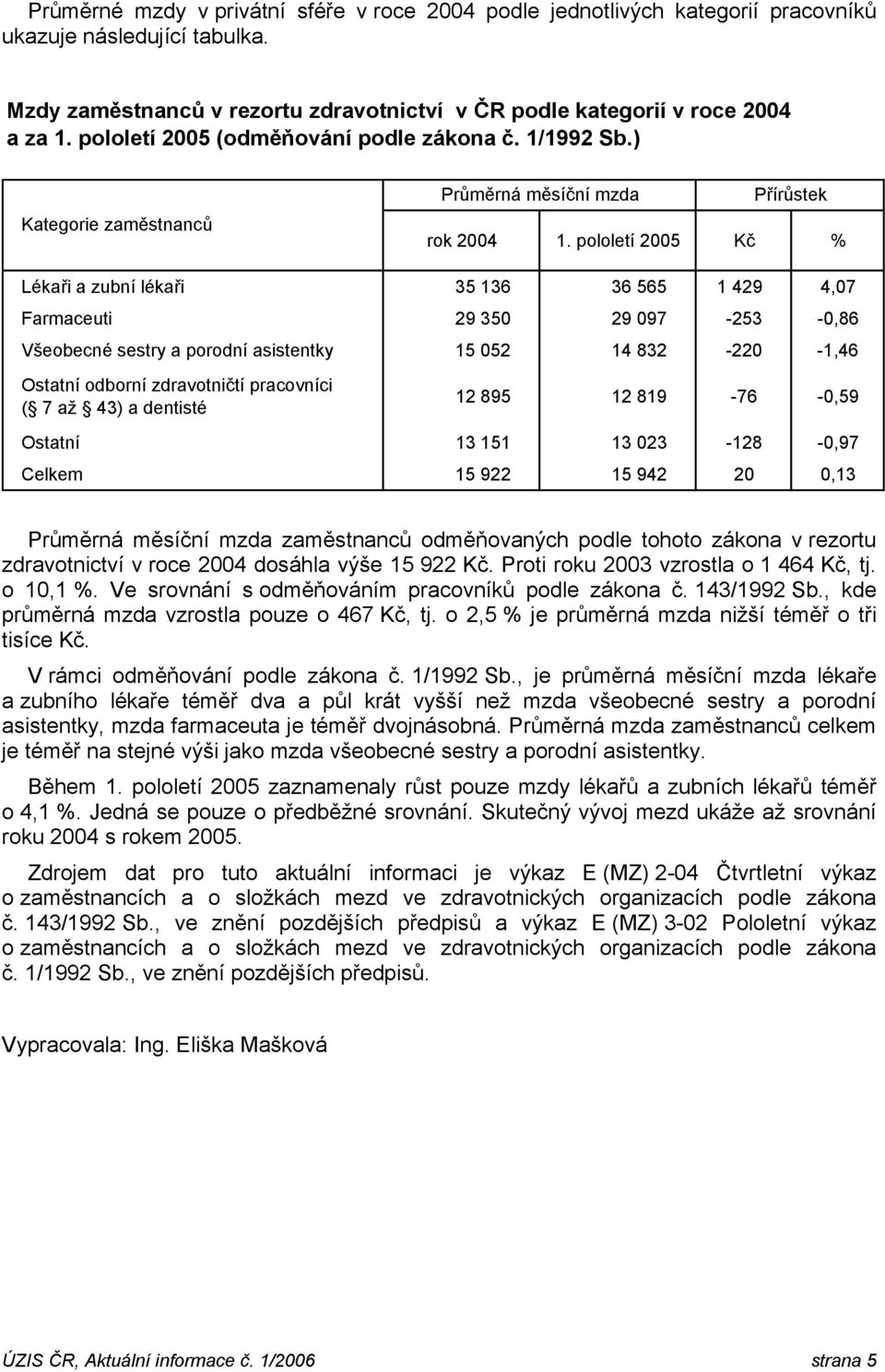 pololetí 2005 Kč % Lékaři a zubní 35 136 36 565 1 429 4,07 Farmaceuti 29 350 29 097-253 -0,86 15 052 14 832-220 -1,46 odborní zdravotničtí ( 7 až 43) a dentisté 12 895 12 819-76 -0,59 13 151 13