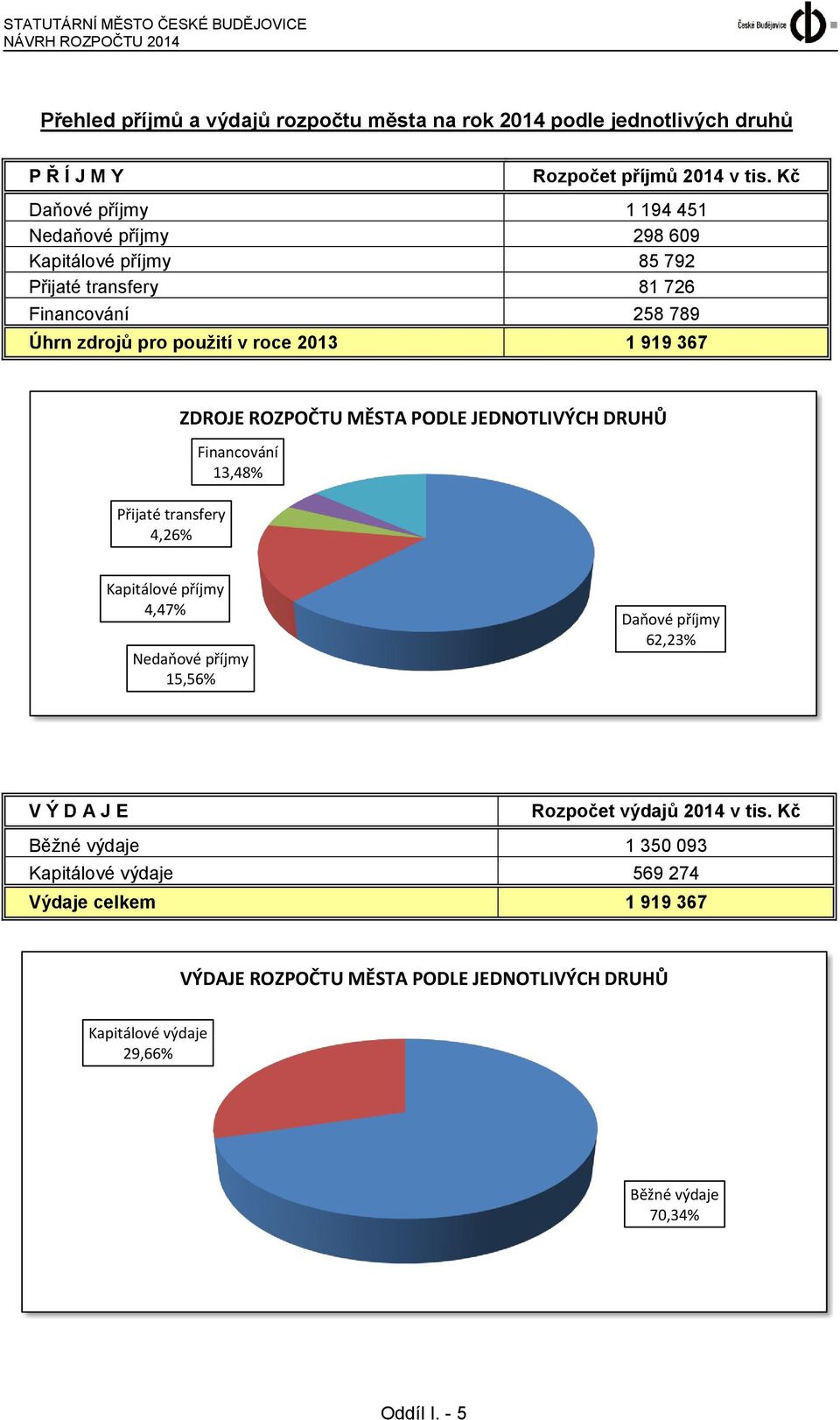 transfery 4,26% ZDROJE ROZPOČTU MĚSTA PODLE JEDNOTLIVÝCH DRUHŮ Financování 13,48% Kapitálové příjmy 4,47% Nedaňové příjmy 15,56% Daňové příjmy 62,23% V Ý D A J E Rozpočet výdajů
