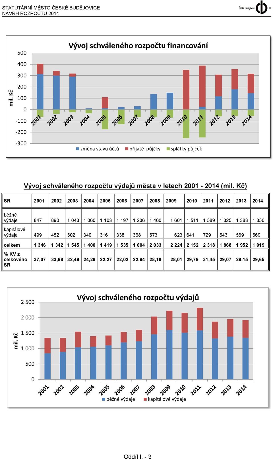Kč) SR 2001 2002 2003 2004 2005 2006 2007 2008 2009 2010 2011 2012 2014 běžné výdaje 847 890 1 043 1 060 1 103 1 197 1 236 1 460 1 601 1 511 1 589 1 325 1 383 1 350 kapitálové výdaje 499 452 502 340