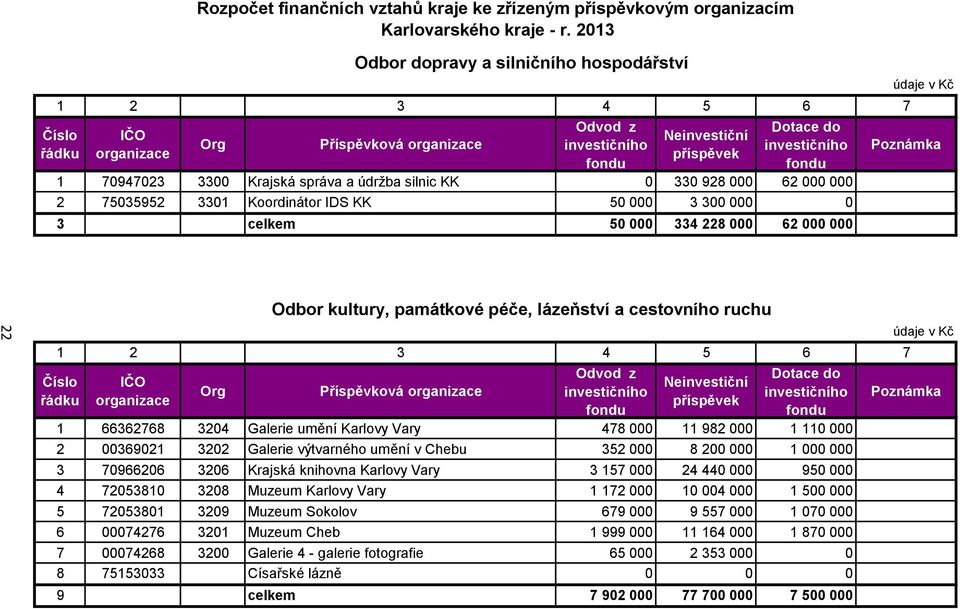 000 62 000 000 2 75035952 3301 Koordinátor IDS KK 50 000 3 300 000 0 3 50 000 334 228 000 62 000 000 údaje v Kč 1 2 3 4 5 6 7 IČO organizace Org kultury, památkové péče, lázeňství a cestovního ruchu