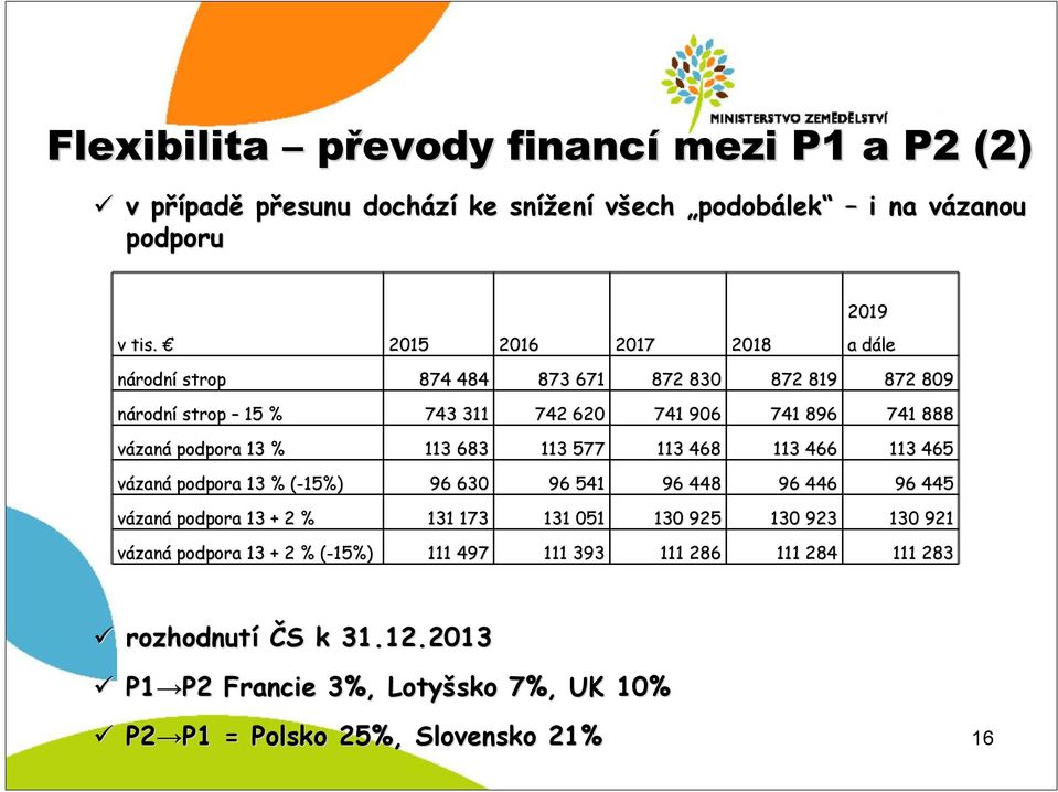 113 683 113 577 113 468 113 466 113 465 vázaná podpora 13 % (-15%)( 96 630 96 541 96 448 96 446 96 445 vázaná podpora 13 + 2 % 131 173 131 051 130 925 130 923 130