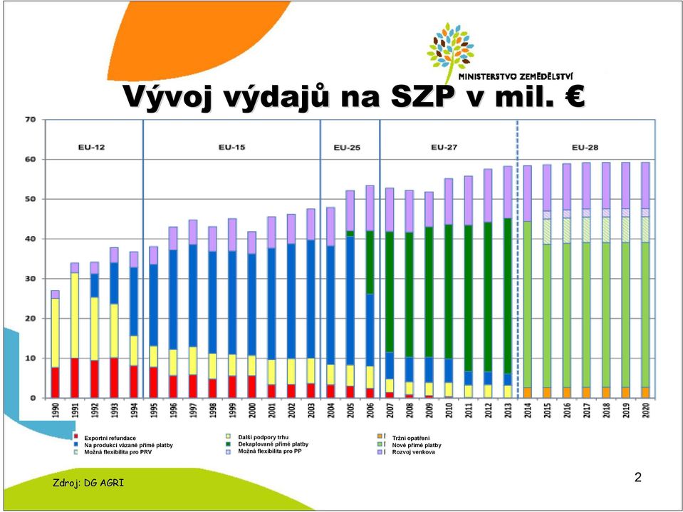 flexibilita pro PRV Další podpory trhu Dekaplované přímé