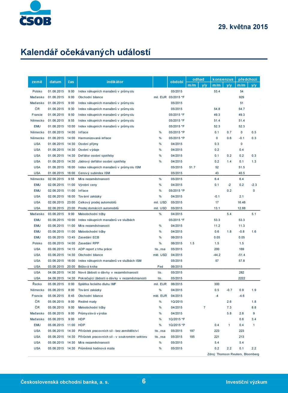 5 Německo 6.215 14: Harmonizov aná inf lace % 5/215 *P.6 -.1.3 USA 6.215 14:3 Osobní příjmy % USA 6.215 14:3 Osobní v ýdaje indikátor Maďarsko 6.215 9: Index nákupních manažerů v průmy slu ČR 6.