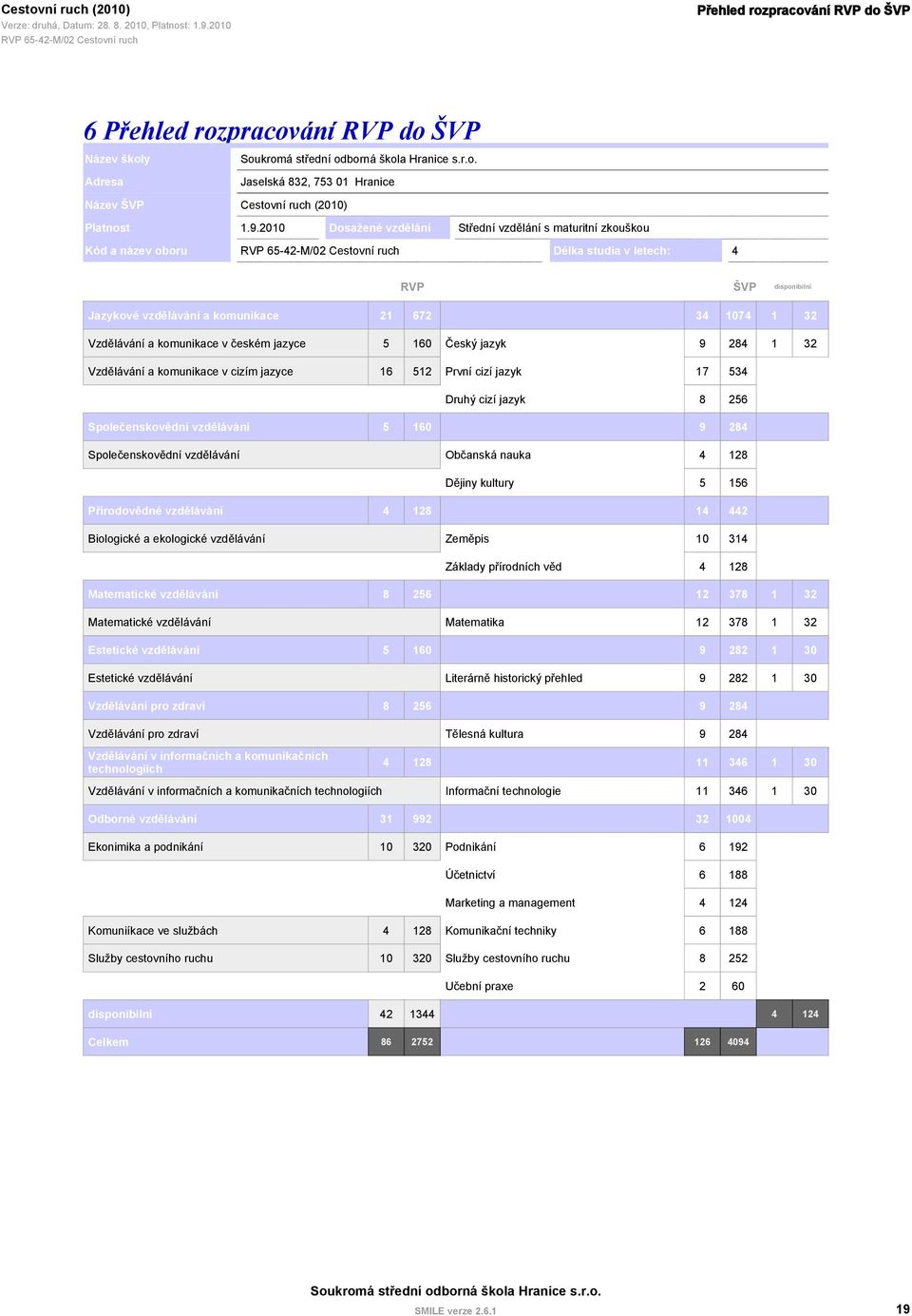 komunikace v českém jazyce 5 160 Český jazyk 9 284 1 32 Vzdělávání a komunikace v cizím jazyce 16 512 První cizí jazyk 17 534 Druhý cizí jazyk 8 256 Společenskovědní vzdělávání 5 160 9 284