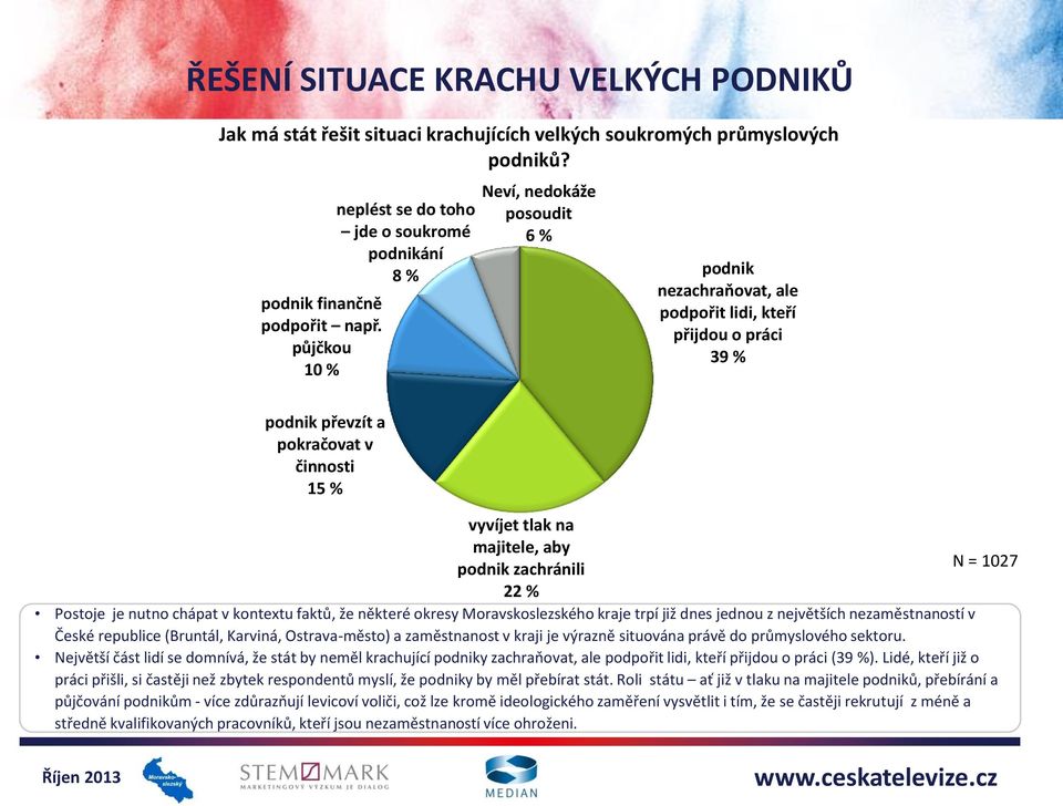 % vyvíjet tlak na majitele, aby podnik zachránili N = 1027 22 % Postoje je nutno chápat v kontextu faktů, že některé okresy Moravskoslezského kraje trpí již dnes jednou z největších nezaměstnaností v