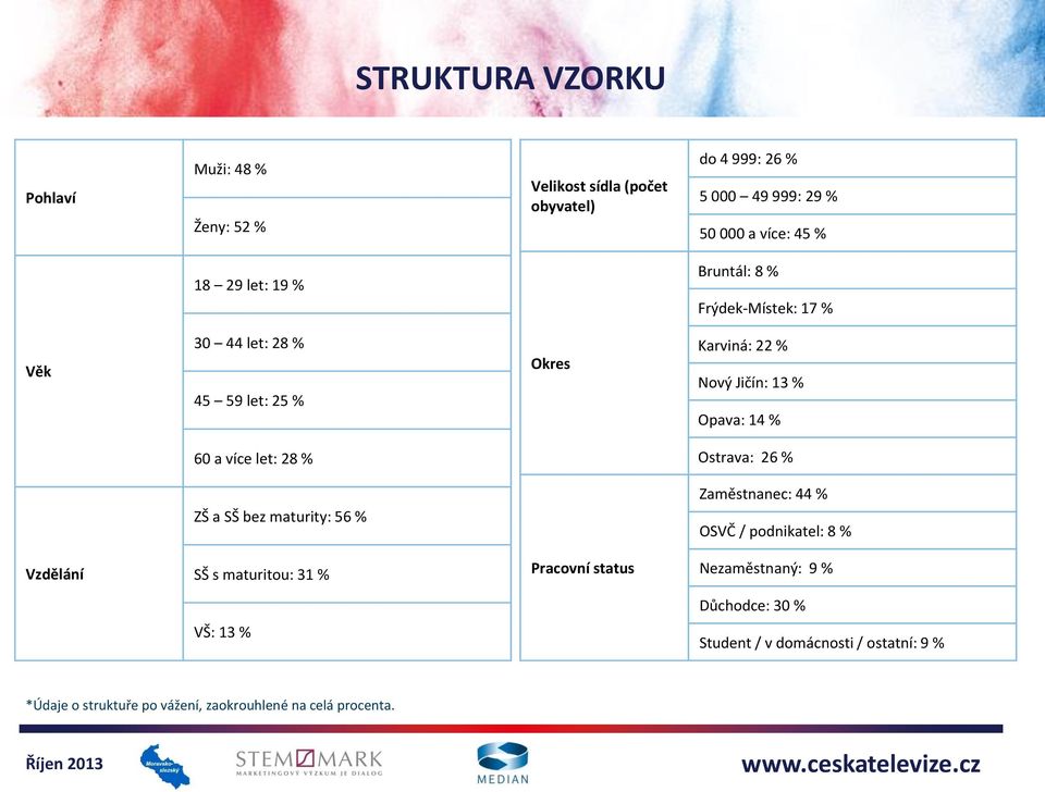 let: 28 % Ostrava: 26 % ZŠ a SŠ bez maturity: 56 % Zaměstnanec: 44 % OSVČ / podnikatel: 8 % Vzdělání SŠ s maturitou: 31 % Pracovní status