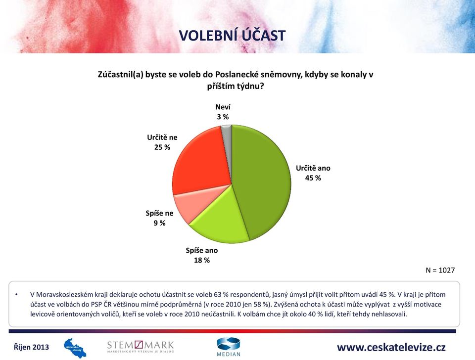 respondentů, jasný úmysl přijít volit přitom uvádí 45 %.