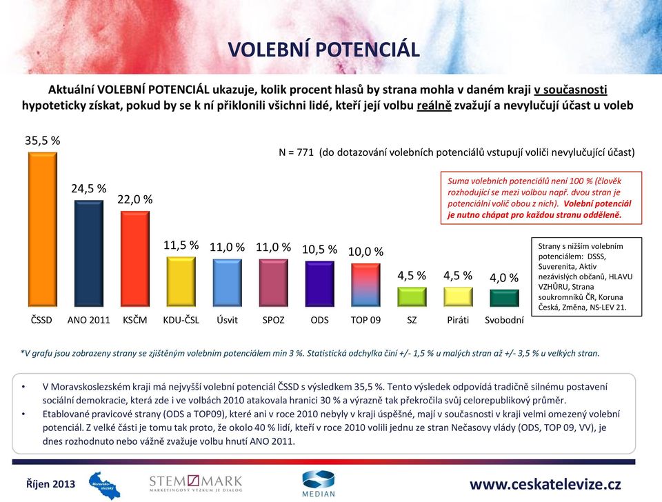 se mezi volbou např. dvou stran je potenciální volič obou z nich). Volební potenciál je nutno chápat pro každou stranu odděleně.