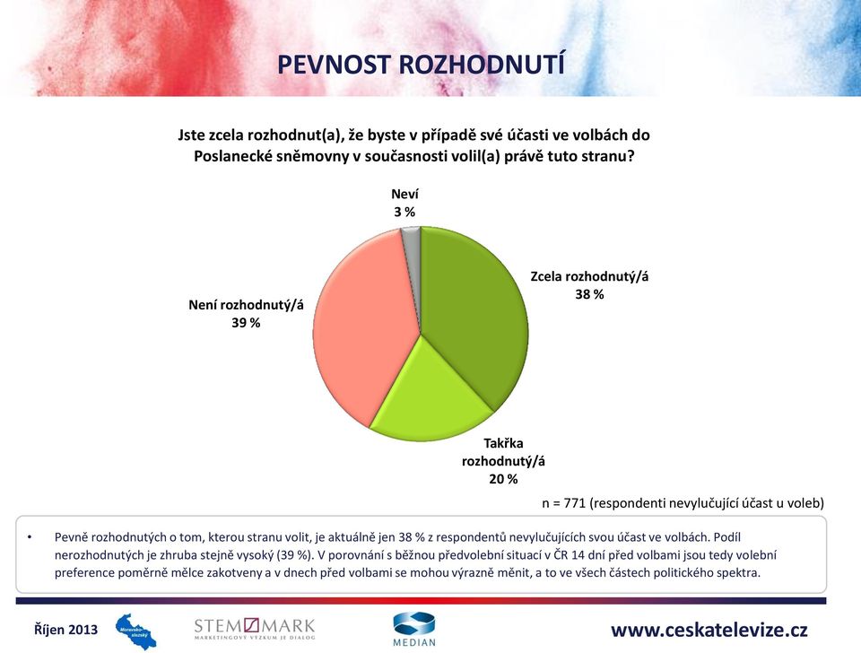 stranu volit, je aktuálně jen 38 % z respondentů nevylučujících svou účast ve volbách. Podíl nerozhodnutých je zhruba stejně vysoký (39 %).