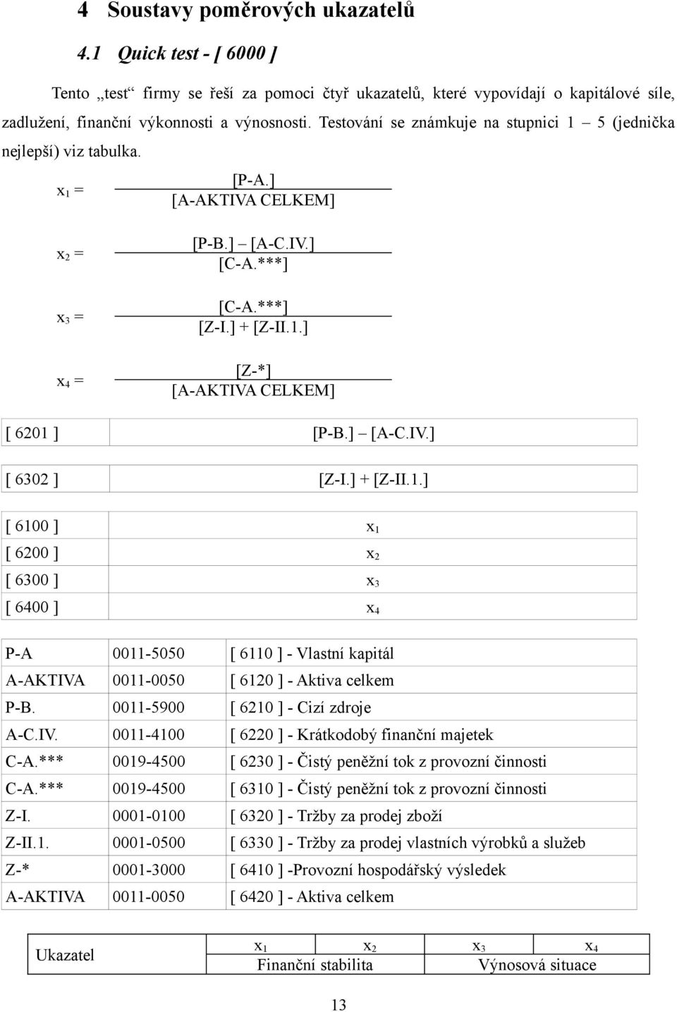 ] + [Z-II.1.] [ 6100 ] x 1 [ 6200 ] x 2 [ 6300 ] x 3 [ 6400 ] x 4 P-A 0011-5050 [ 6110 ] - Vlastní kapitál A-AKTIVA 0011-0050 [ 6120 ] - Aktiva celkem P-B. 0011-5900 [ 6210 ] - Cizí zdroje A-C.IV. 0011-4100 [ 6220 ] - Krátkodobý finanční majetek C-A.