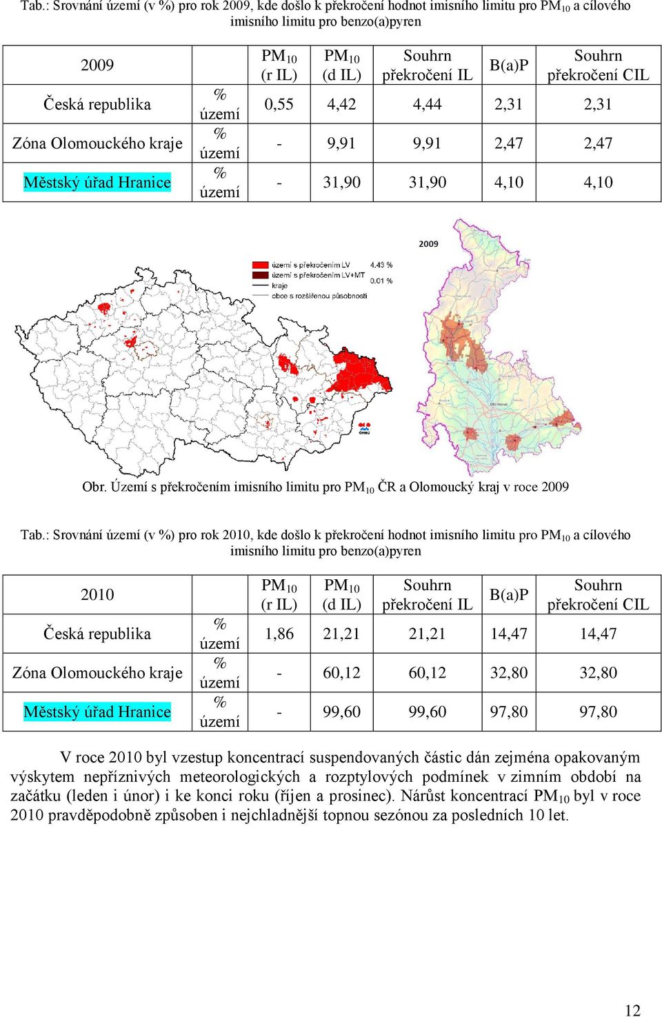 : Srovnání (v ) pro rok 2010, kde došlo k překročení hodnot imisního limitu pro a cílového imisního limitu pro benzo(a)pyren 2010 Česká republika Zóna Olomouckého kraje Městský úřad Hranice (r IL) (d