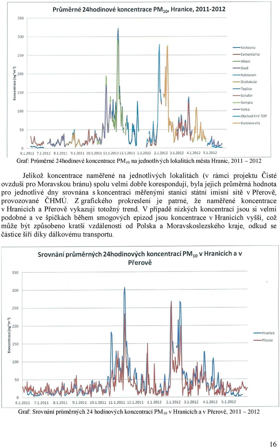 Z grafického prokreslení je patrné, že naměřené koncentrace v Hranicích a Přerově vykazují totožný trend.