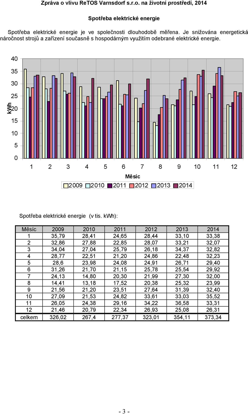 kwh 4 35 3 25 2 15 1 5 1 2 3 4 5 6 7 8 9 1 11 12 Měsíc 29 21 211 212 213 214 Spotřeba elektrické energie (v tis.
