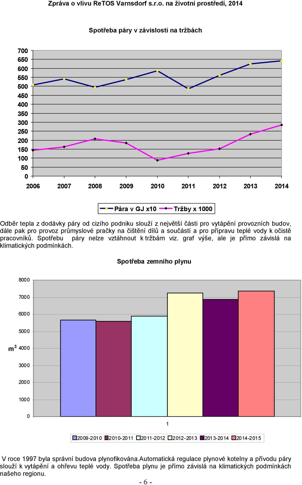 Spotřebu páry nelze vztáhnout k tržbám viz. graf výše, ale je přímo závislá na klimatických podmínkách.