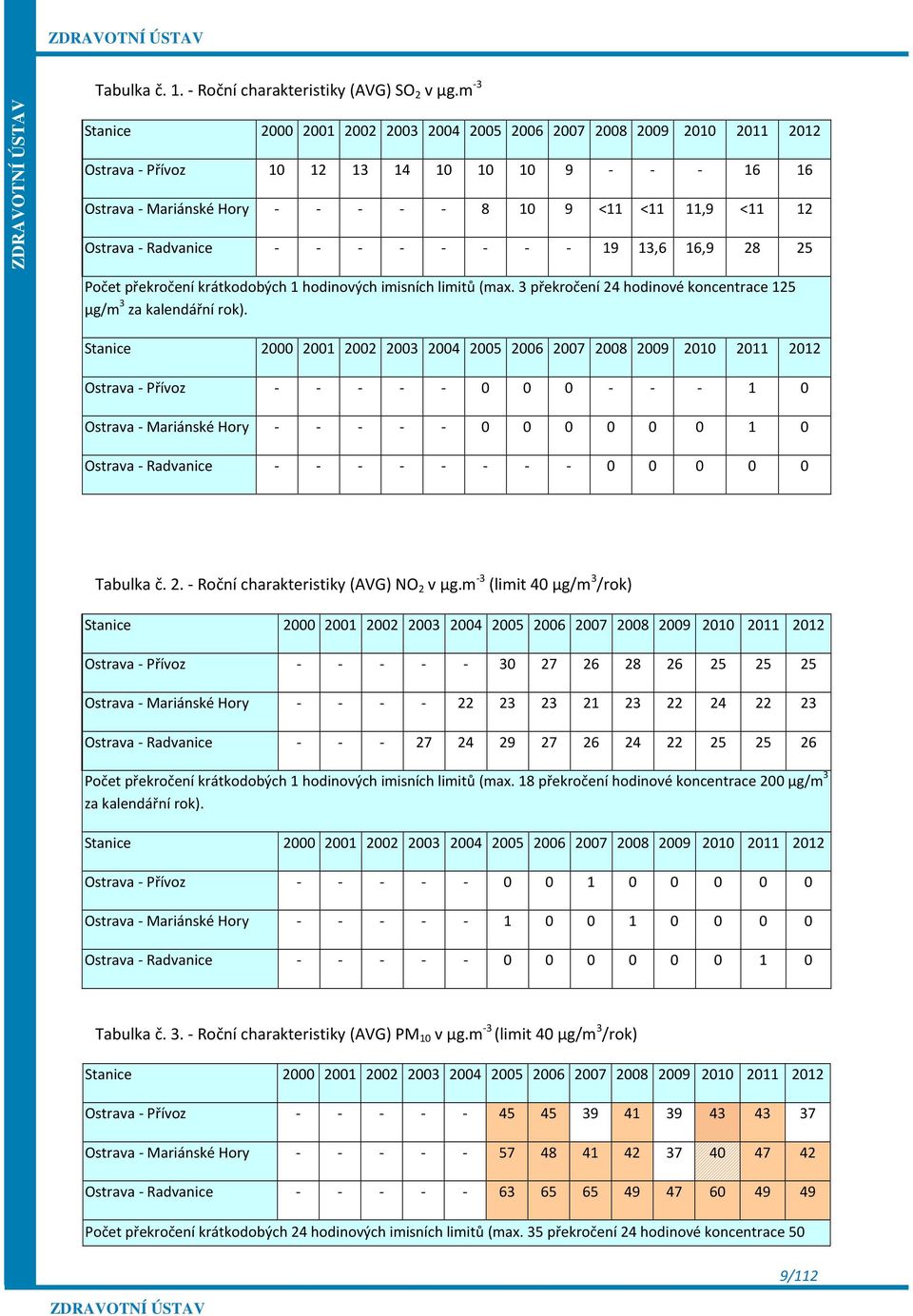 - Radvanice - - - - - - - - 19 13,6 16,9 28 25 Počet překročení krátkodobých 1 hodinových imisních limitů (max. 3 překročení 24 hodinové koncentrace 125 µg/m 3 za kalendářní rok).