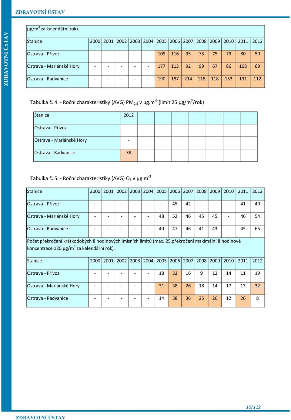 Radvanice - - - - - 190 187 214 118 118 153 131 112 Tabulka č. 4. - Roční charakteristiky (AVG) PM 2,5 v µg.