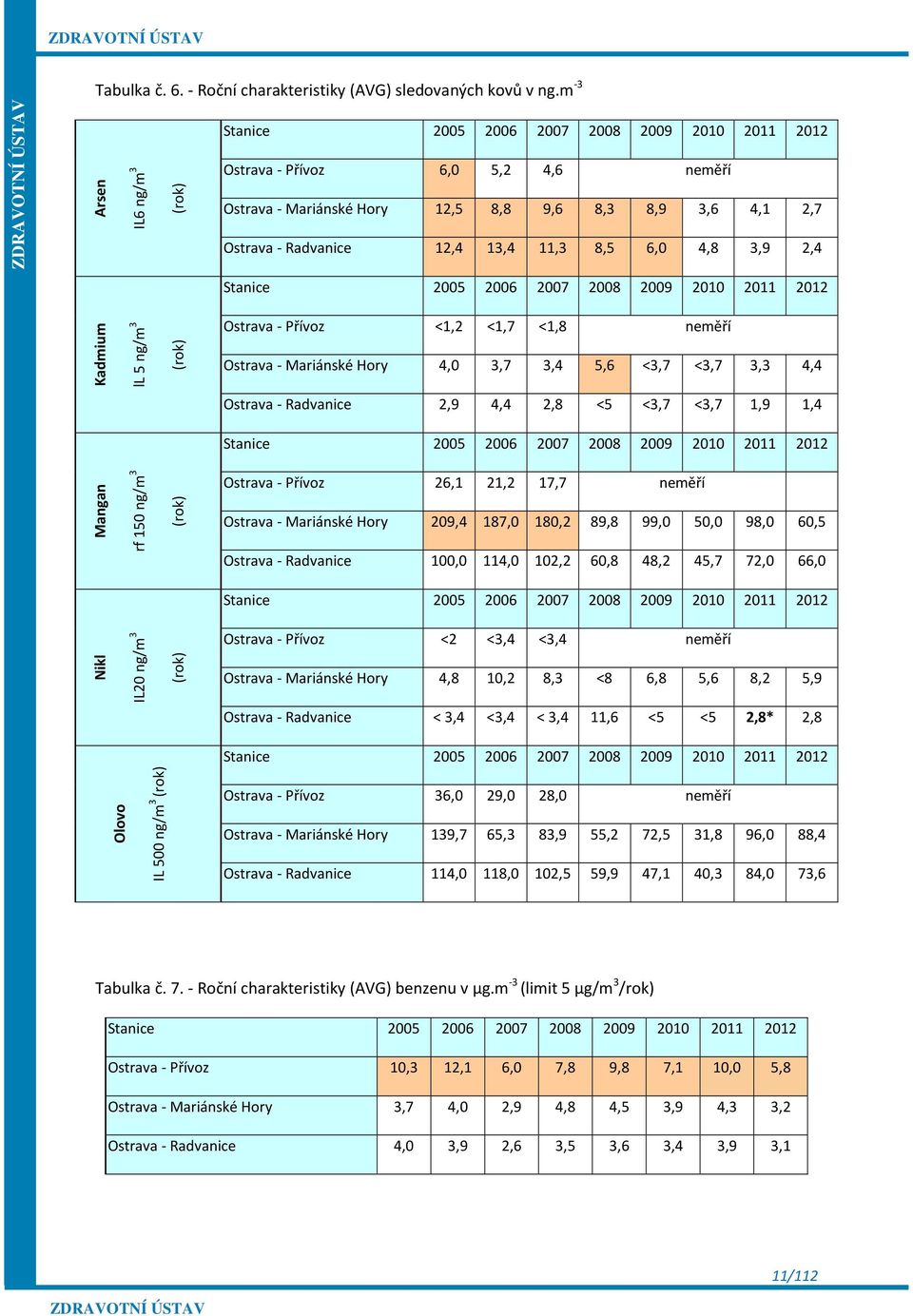 11,3 8,5 6,0 4,8 3,9 2,4 Stanice 2005 2006 2007 2008 2009 2010 2011 2012 Kadmium ll 5 ng/m 3 (rok) Ostrava - Přívoz <1,2 <1,7 <1,8 neměří Ostrava - Mariánské Hory 4,0 3,7 3,4 5,6 <3,7 <3,7 3,3 4,4