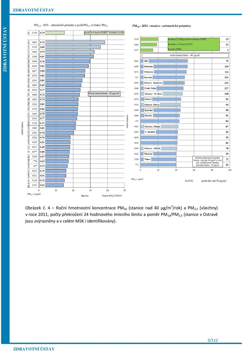 /rok) a PM 2,5 (všechny) v roce 2011, počty překročení 24