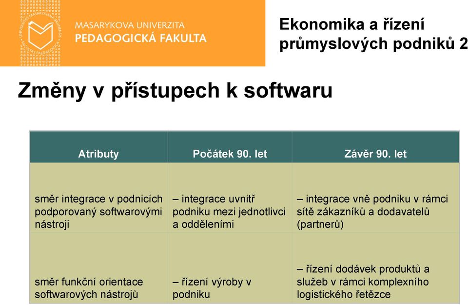 jednotlivci a odděleními integrace vně podniku v rámci sítě zákazníků a dodavatelů (partnerů) směr