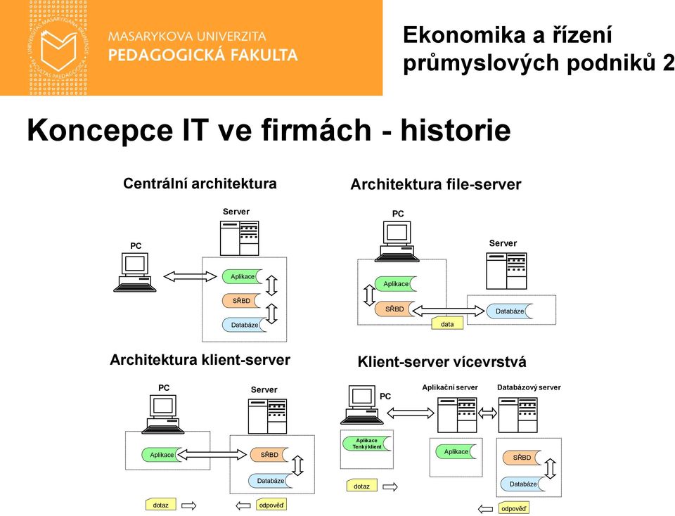 Architektura klient-server Klient-server vícevrstvá PC Server PC Aplikační server