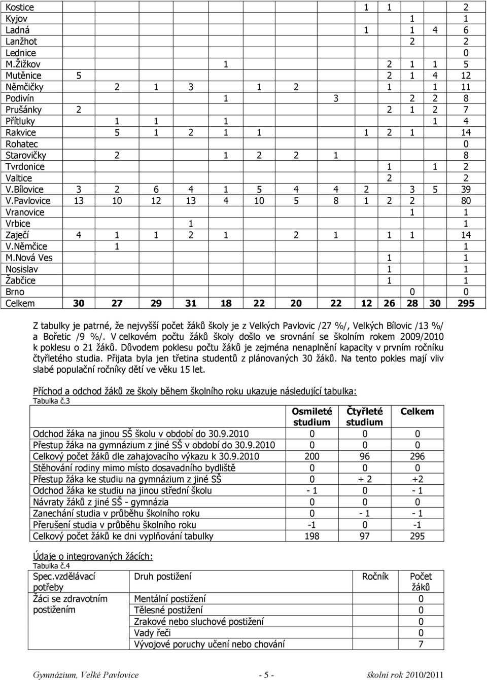 Valtice 2 2 V.Bílovice 3 2 6 4 1 5 4 4 2 3 5 39 V.Pavlovice 13 10 12 13 4 10 5 8 1 2 2 80 Vranovice 1 1 Vrbice 1 1 Zaječí 4 1 1 2 1 2 1 1 1 14 V.Němčice 1 1 M.