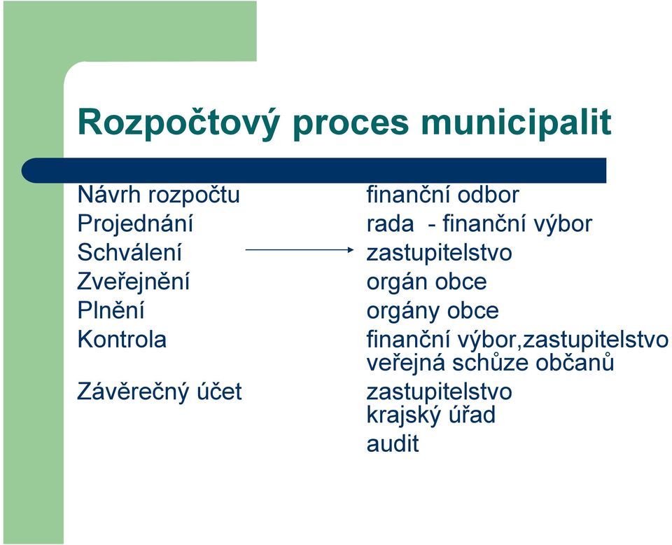 finanční výbor zastupitelstvo orgán obce orgány obce finanční