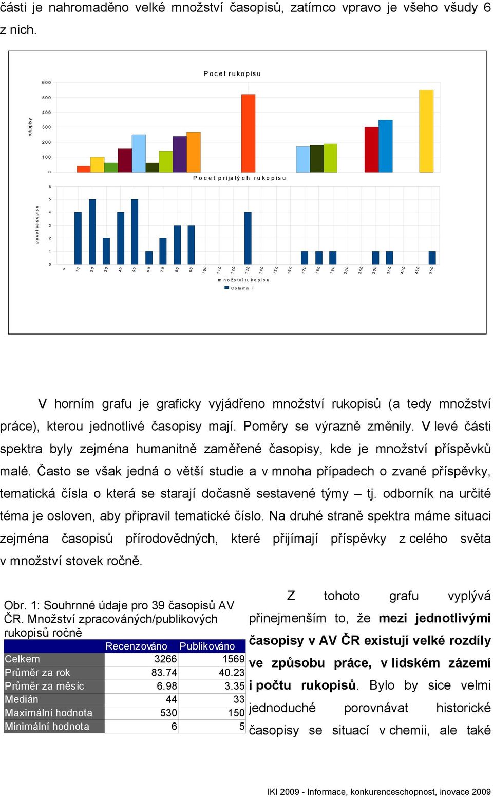 0 2 0 0 2 5 0 3 0 0 3 5 0 4 0 0 4 5 0 5 5 0 m n o žs tví ru k o p is u Column F V horním grafu je graficky vyjádřeno množství rukopisů (a tedy množství práce), kterou jednotlivé časopisy mají.