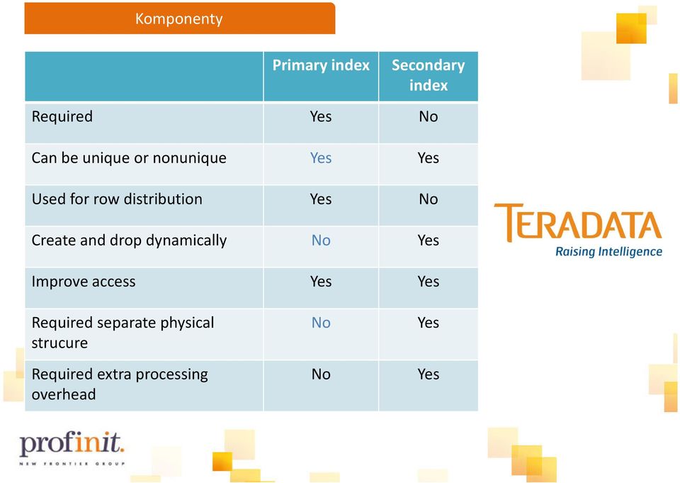 Create and drop dynamically No Yes Improve access Yes Yes Required