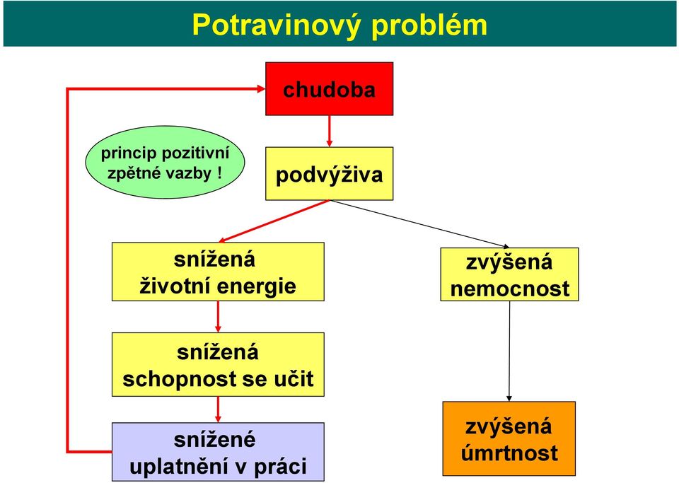 podvýživa snížená životní energie zvýšená