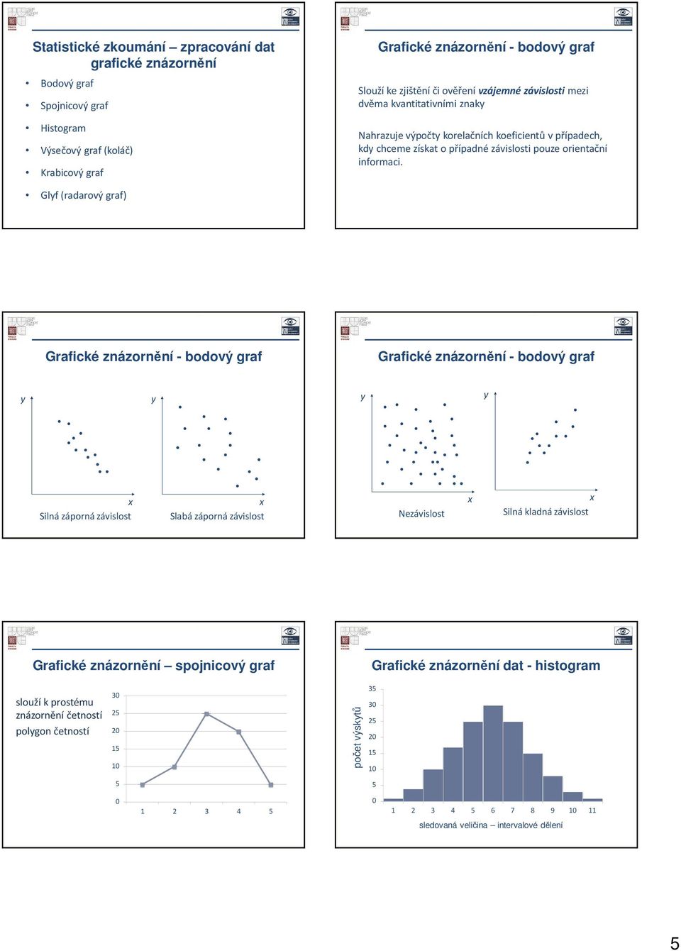 Glyf (radarový graf) Grafické zázorěí - bodový graf Grafické zázorěí - bodový graf y y y y Silá záporá závislost Slabá záporá závislost Nezávislost Silá kladá závislost Grafické