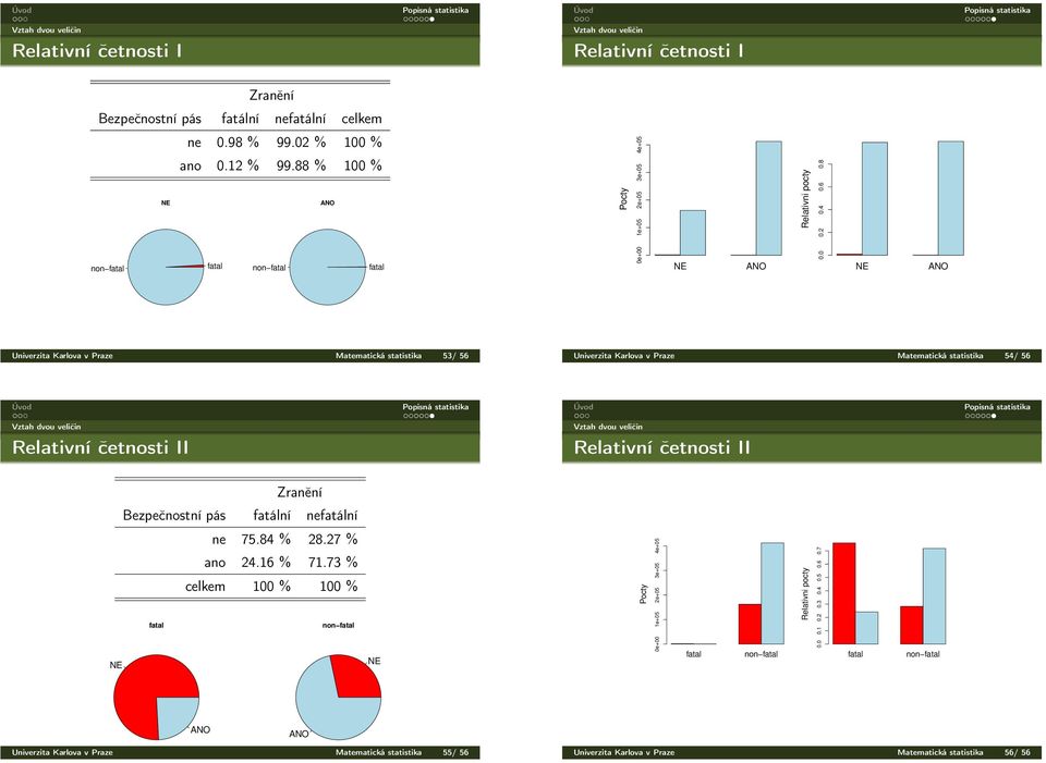 8 NE ANO Univerzita Karlova v Praze Matematická statistika 53/ 56 Univerzita Karlova v Praze Matematická statistika 54/ 56 Relativní četnosti II Relativní četnosti II Zranění Bezpečnostní pás