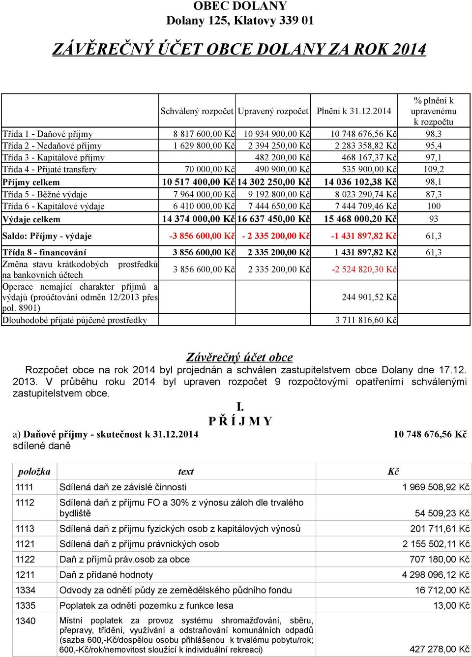 2014 % plnění k upravenému k rozpočtu Třída 1 - Daňové příjmy 8 817 600,00 Kč 10 934 900,00 Kč 10 748 676,56 Kč 98,3 Třída 2 - Nedaňové příjmy 1 629 800,00 Kč 2 394 250,00 Kč 2 283 358,82 Kč 95,4