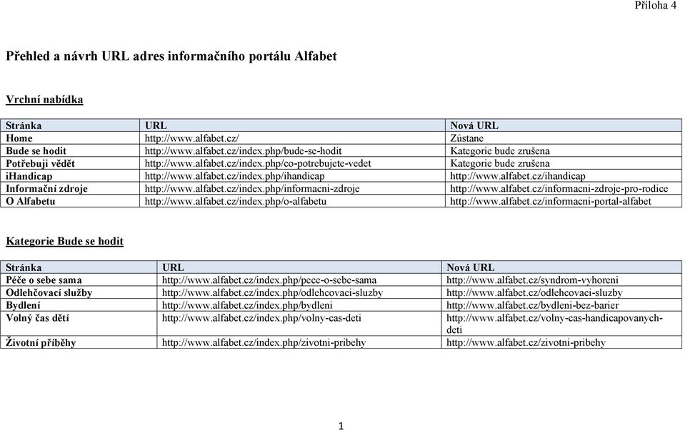 alfabet.cz/ihandicap Informační zdroje http://www.alfabet.cz/index.php/informacni-zdroje http://www.alfabet.cz/informacni-zdroje-pro-rodice O Alfabetu http://www.alfabet.cz/index.php/o-alfabetu http://www.