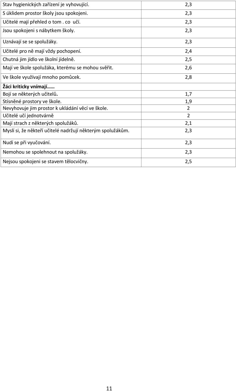 2,6 Ve škole využívají mnoho pomůcek. 2,8 Žáci kriticky vnímají Bojí se některých učitelů. 1,7 Stísněné prostory ve škole. 1,9 Nevyhovuje jim prostor k ukládání věcí ve škole.