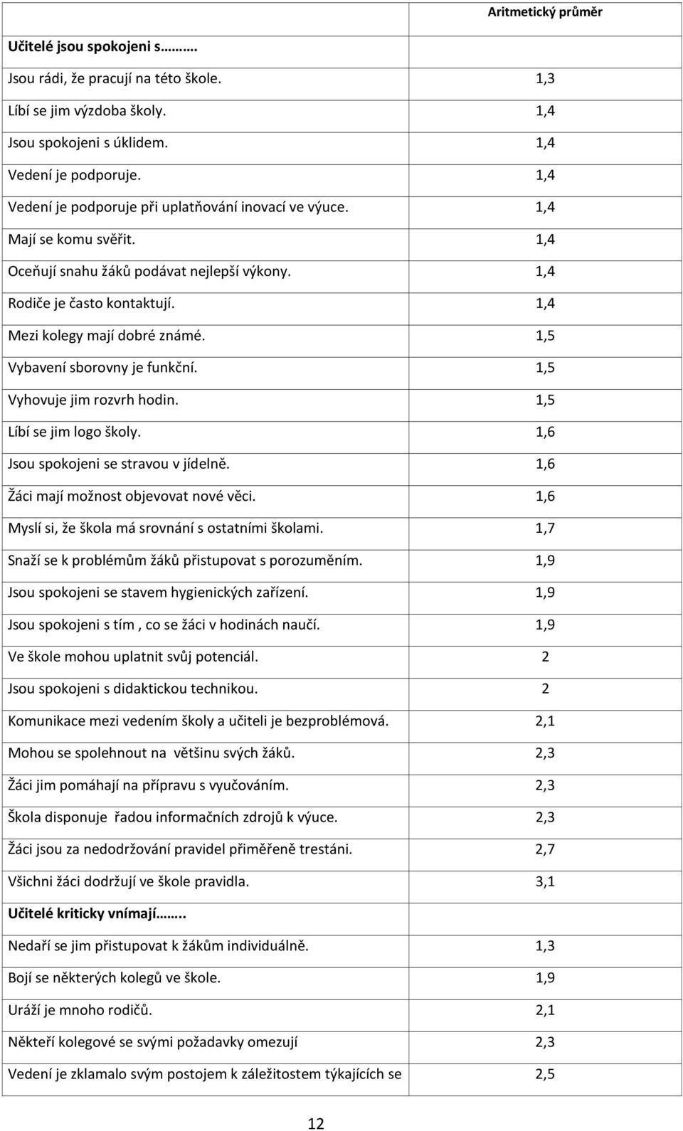 1,5 Vybavení sborovny je funkční. 1,5 Vyhovuje jim rozvrh hodin. 1,5 Líbí se jim logo školy. 1,6 Jsou spokojeni se stravou v jídelně. 1,6 Žáci mají možnost objevovat nové věci.