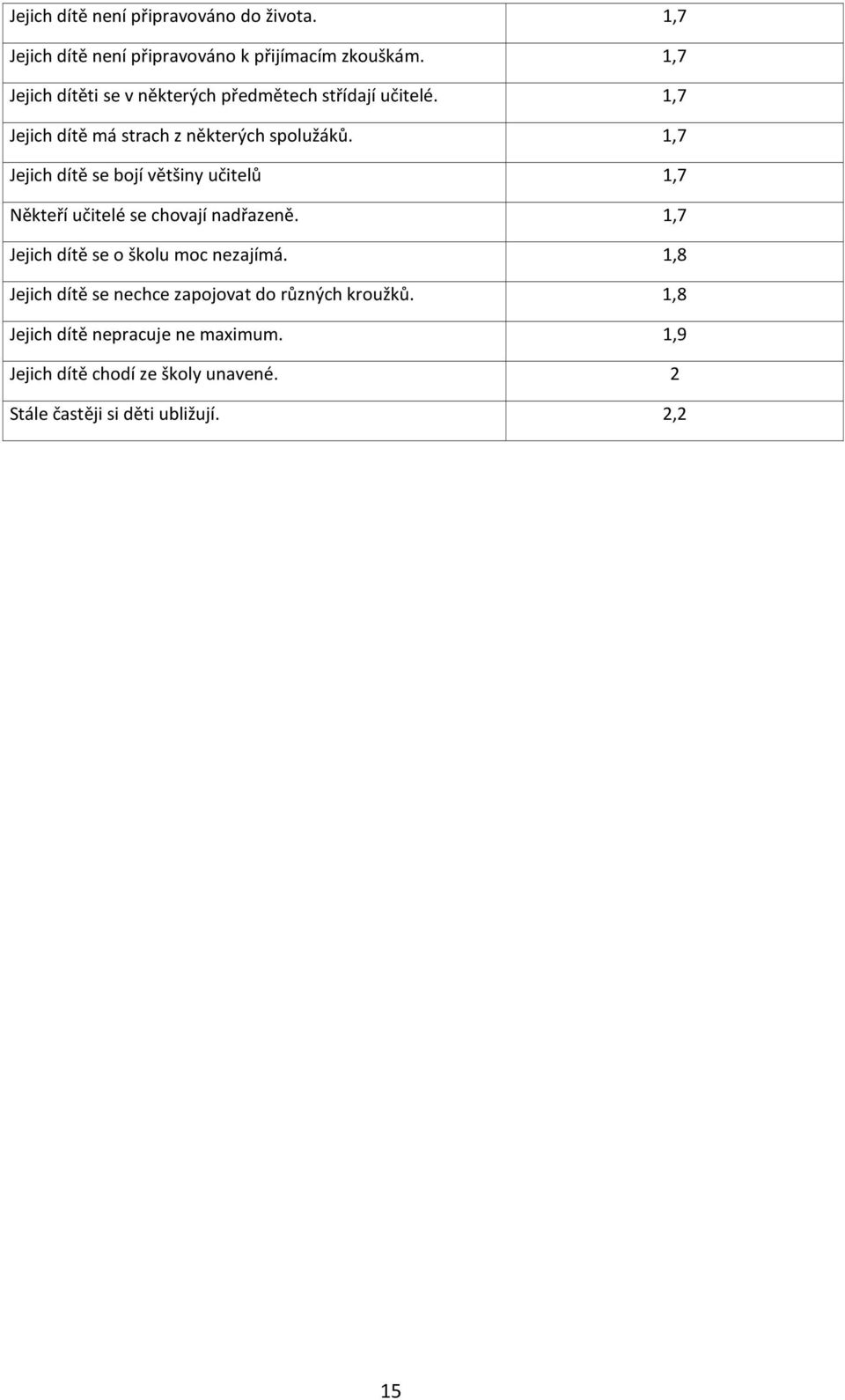 1,7 Jejich dítě se bojí většiny učitelů 1,7 Někteří učitelé se chovají nadřazeně. 1,7 Jejich dítě se o školu moc nezajímá.