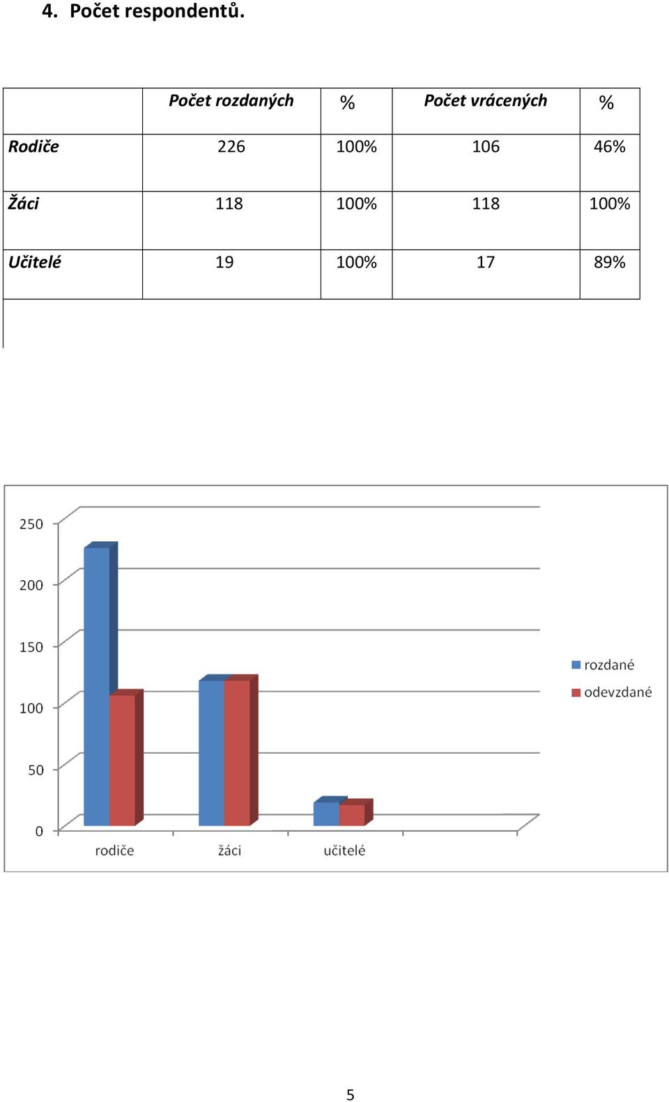 vrácených % Rodiče 226 100% 106