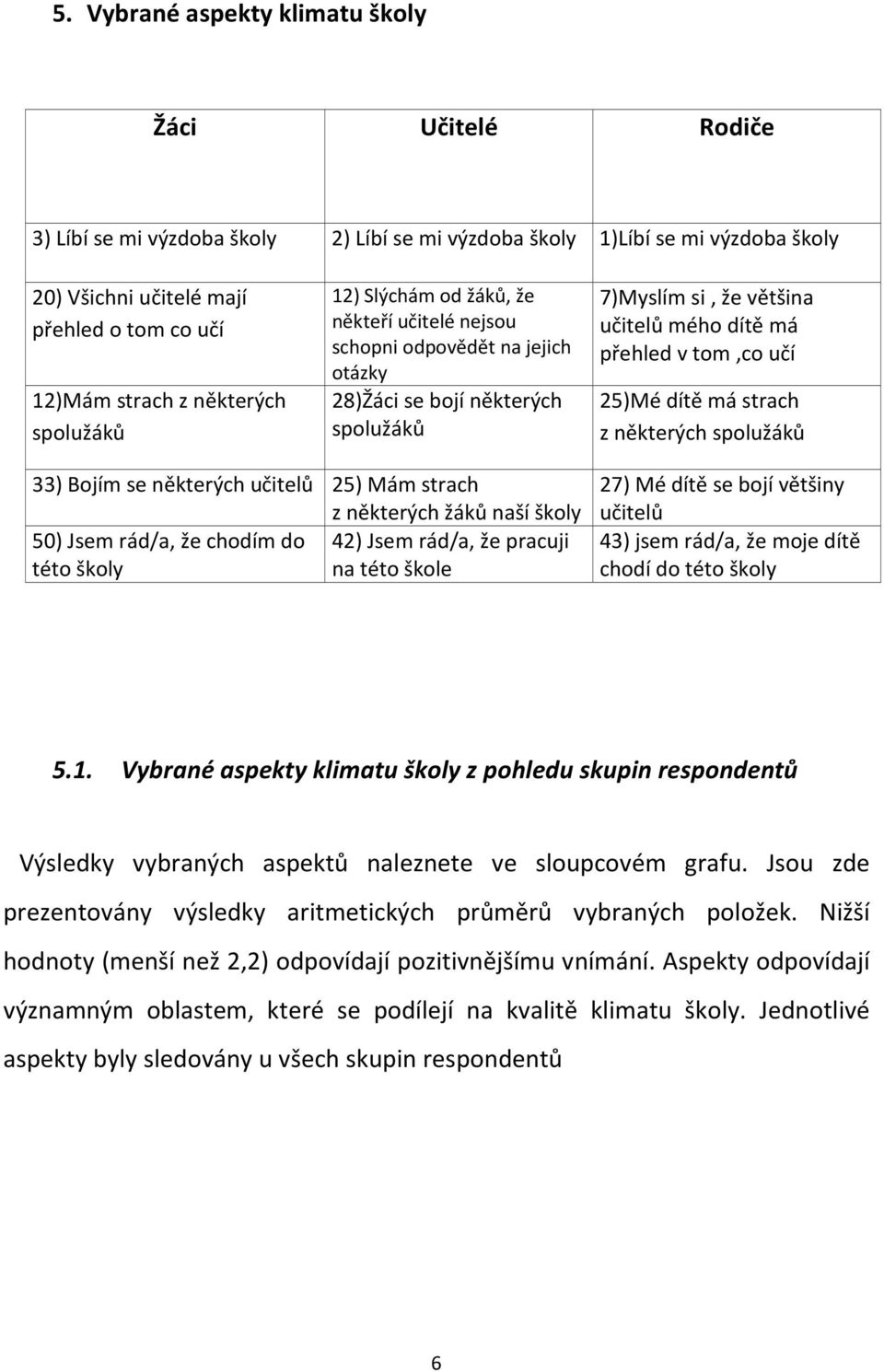 učí 25)Mé dítě má strach z některých spolužáků 33) Bojím se některých učitelů 25) Mám strach z některých žáků naší školy 50) Jsem rád/a, že chodím do 42) Jsem rád/a, že pracuji této školy na této