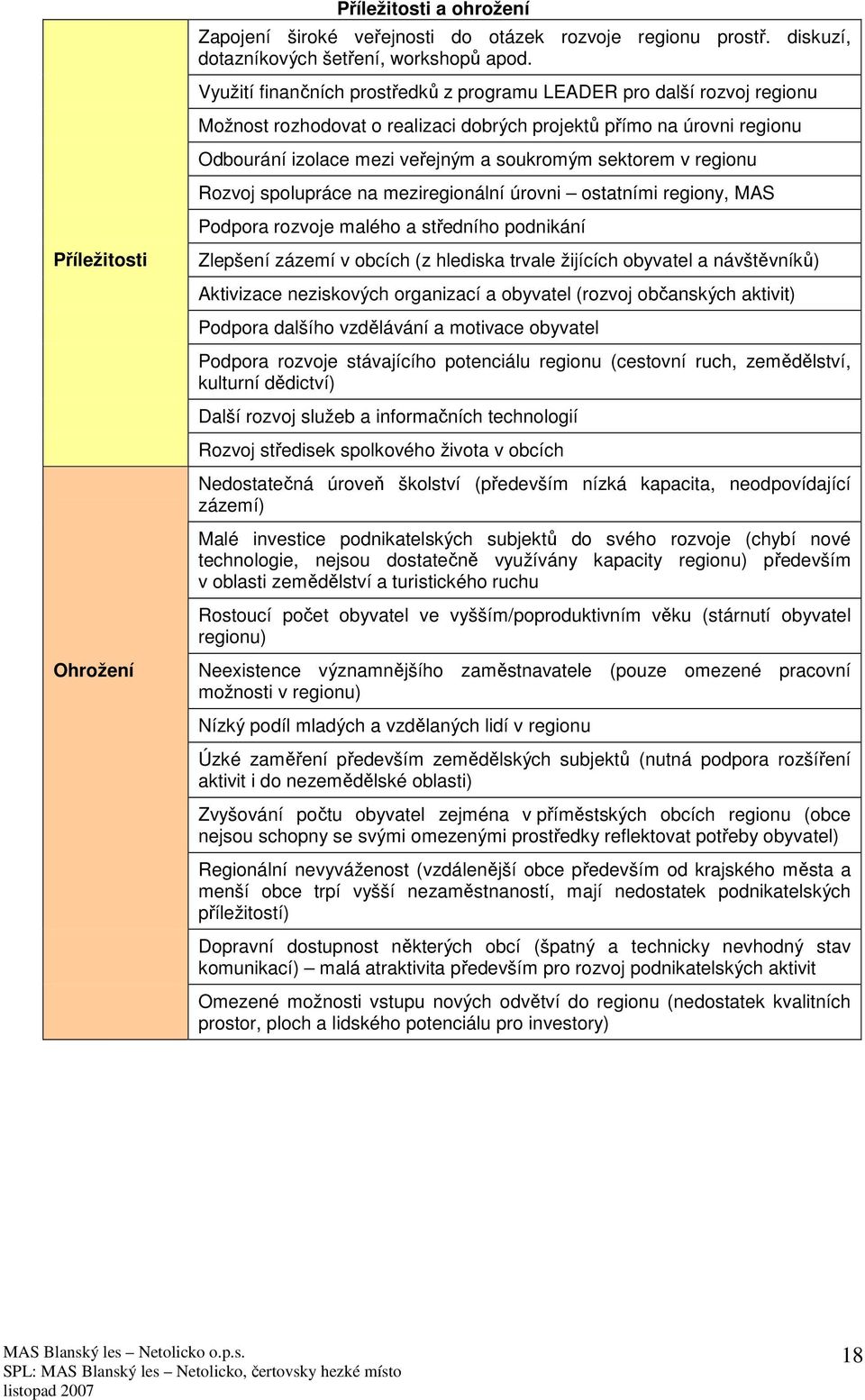 regionu Rozvoj spolupráce na meziregionální úrovni ostatními regiony, MAS Podpora rozvoje malého a středního podnikání Zlepšení zázemí v obcích (z hlediska trvale žijících obyvatel a návštěvníků)