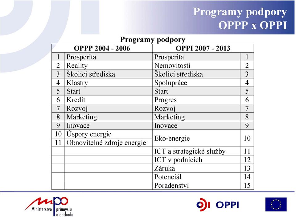 Kredit Progres 6 7 Rozvoj Rozvoj 7 8 Marketing Marketing 8 9 Inovace Inovace 9 10 Úspory energie 11 Obnovitelné