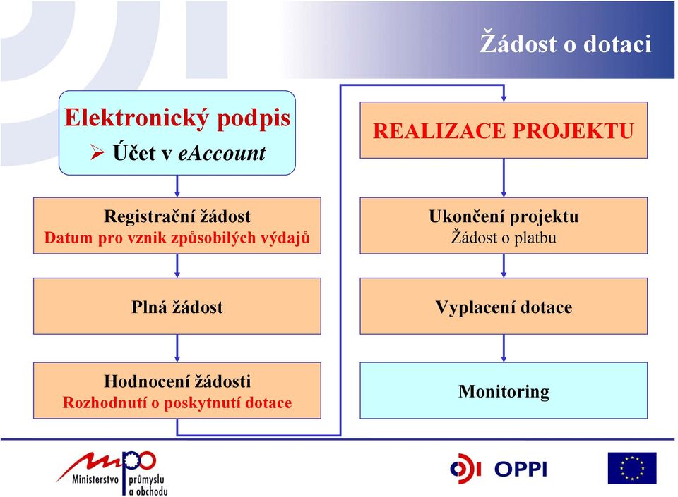 výdajů Ukončení projektu Žádost o platbu Plná žádost