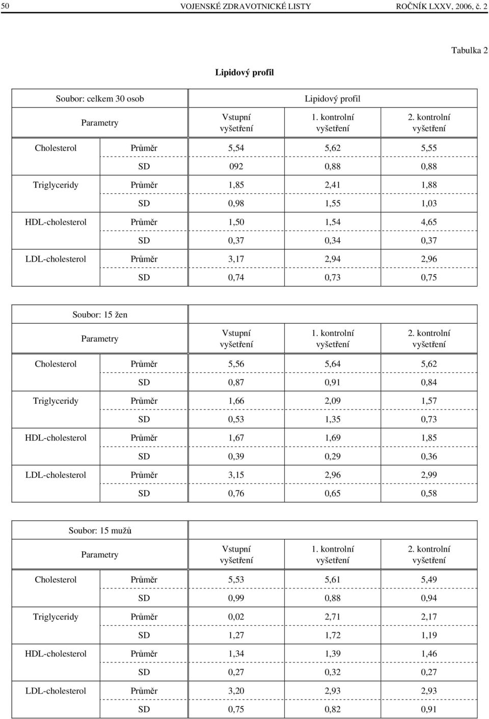 1,54 4,65 SD 0,37 0,34 0,37 LDL-cholesterol Průměr 3,17 2,94 2,96 SD 0,74 0,73 0,75 Soubor: 15 žen Cholesterol Průměr 5,56 5,64 5,62 SD 0,87 0,91 0,84 Triglyceridy Průměr 1,66 2,09 1,57 SD 0,53 1,35