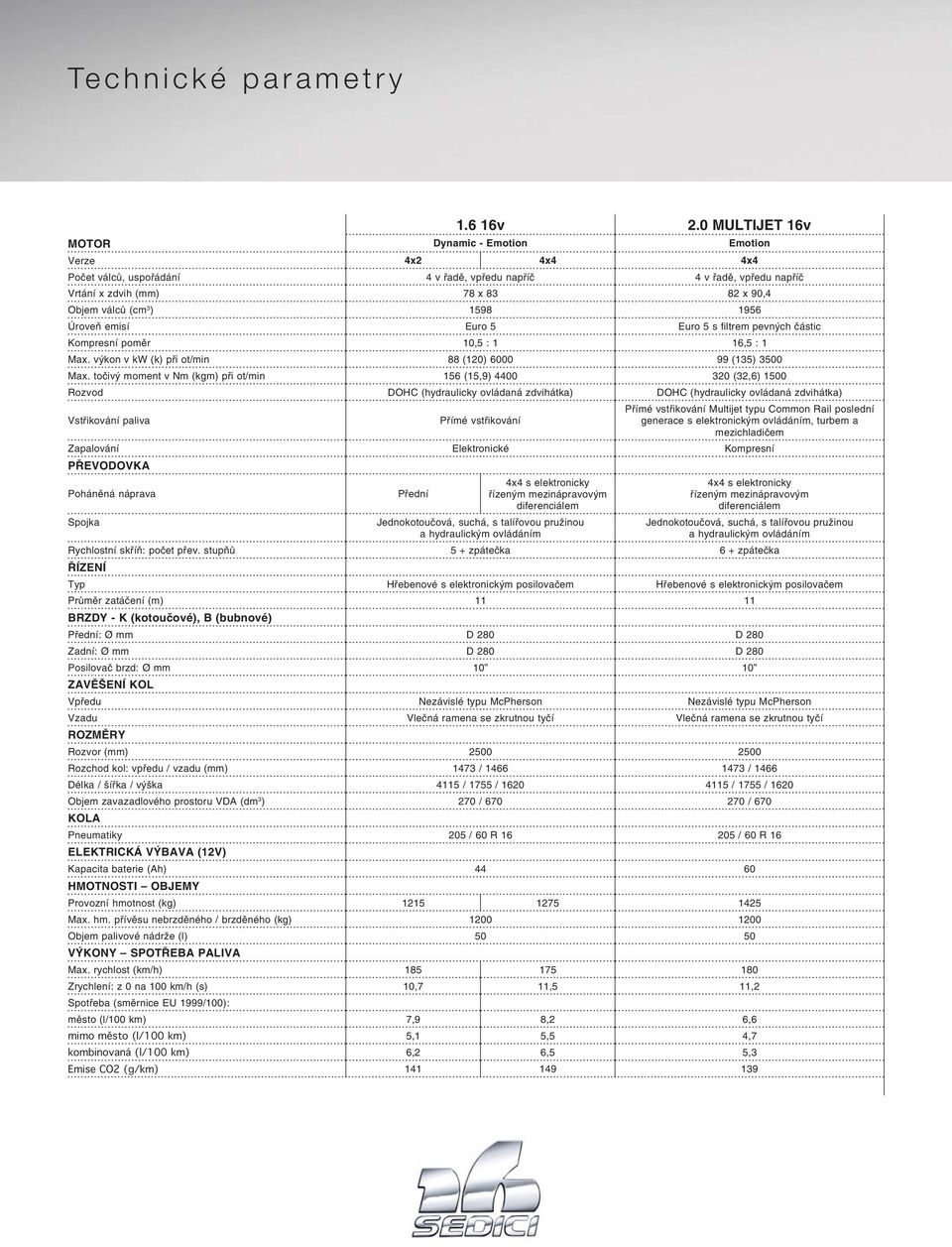 1956 Úroveň emisí Euro 5 Euro 5 s filtrem pevných částic Kompresní poměr 10,5 : 1 16,5 : 1 Max. výkon v kw (k) při ot/min 88 (120) 6000 99 (135) 3500 Max.