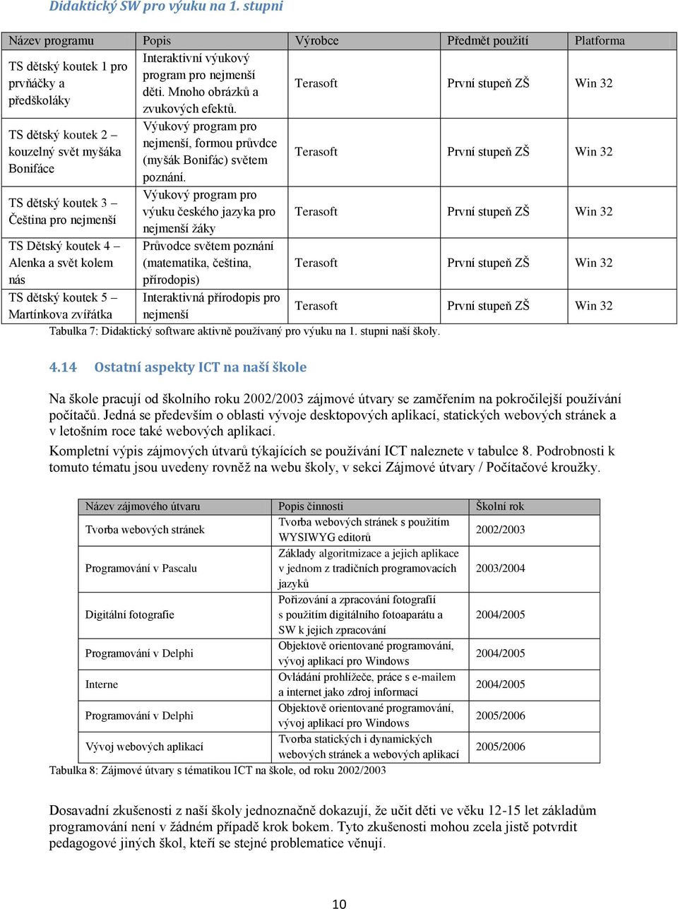 TS dětský kutek 2 kuzelný svět myšáka Bnifáce TS dětský kutek 3 Čeština pr nejmenší TS Dětský kutek 4 Alenka a svět klem nás TS dětský kutek 5 Martínkva zvířátka Výukvý prgram pr nejmenší, frmu