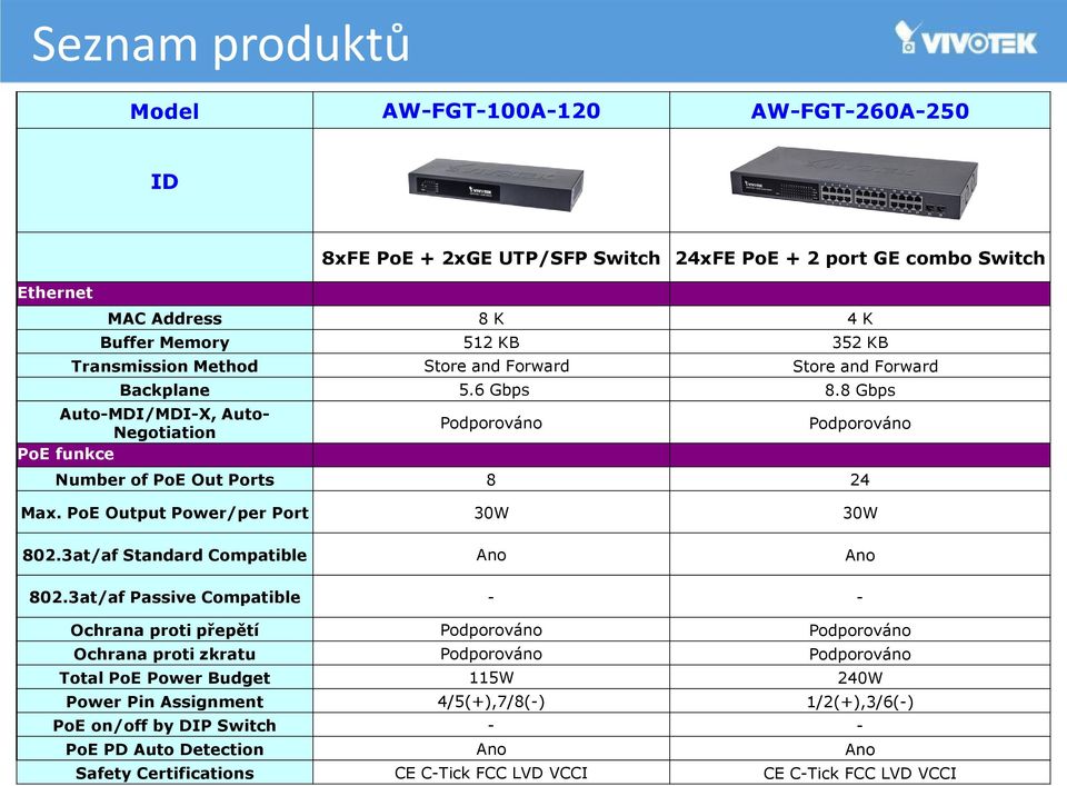PoE Output Power/per Port 30W 30W 802.3at/af Standard Compatible Ano Ano 802.