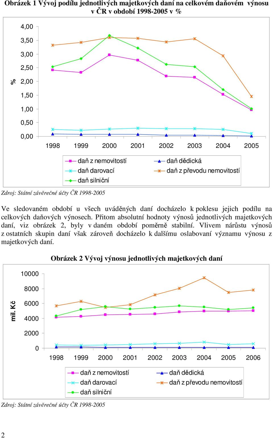 na celkových daňových výnosech. Přitom absolutní hodnoty výnosů jednotlivých majetkových daní, viz obrázek 2, byly v daném období poměrně stabilní.