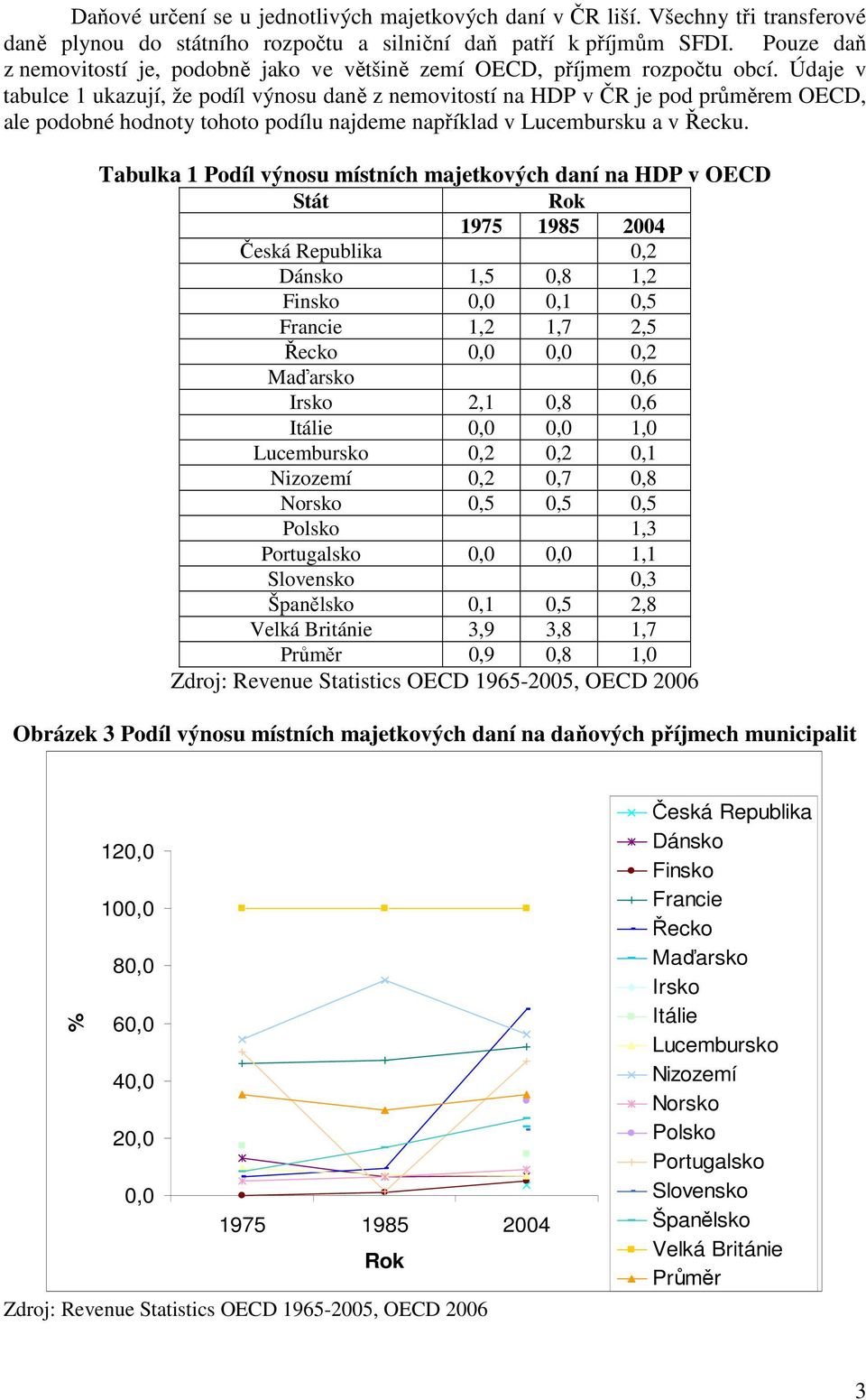 Údaje v tabulce 1 ukazují, že podíl výnosu daně z nemovitostí na HDP v ČR je pod průměrem OECD, ale podobné hodnoty tohoto podílu najdeme například v Lucembursku a v Řecku.